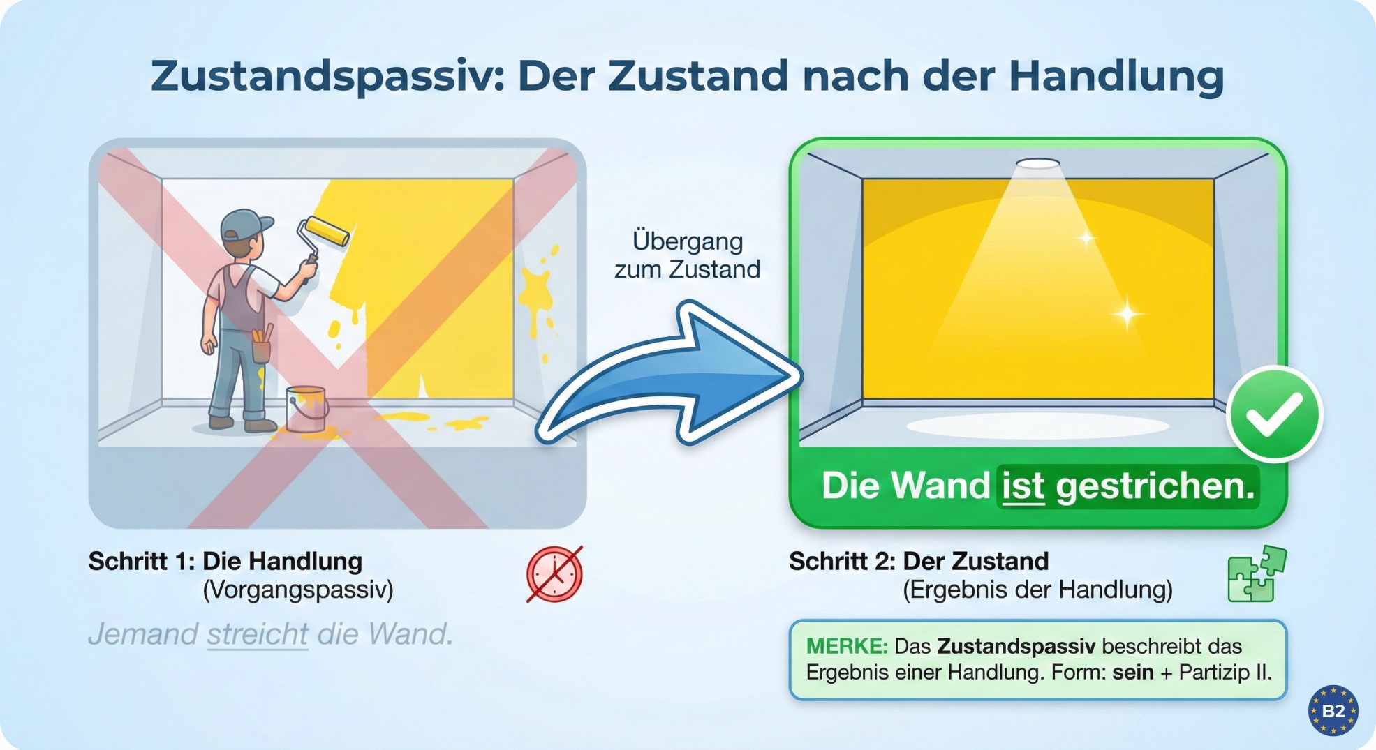 المبني للمجهول للحالة